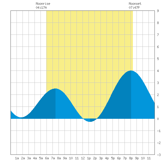 Gallant Channel tide chart for Thursday, July 4, 2024