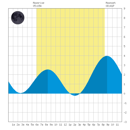 Gallant Channel tide chart for Friday, July 5, 2024