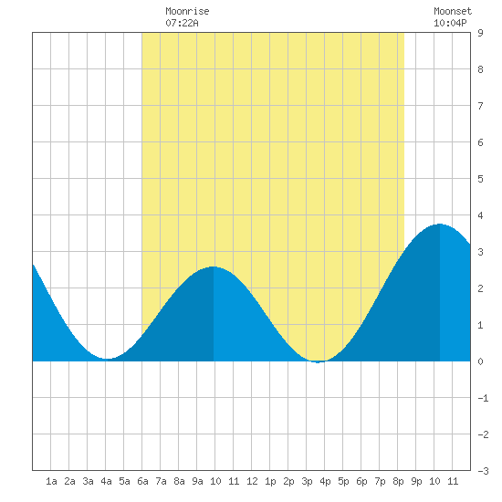 Gallant Channel tide chart for Sunday, July 7, 2024