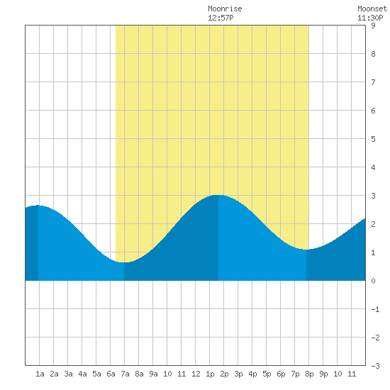 Gallant Channel tide chart for Sunday, August 11, 2024