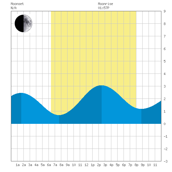 Gallant Channel tide chart for Monday, August 12, 2024