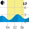 Gallant Channel tide chart for Monday, August 12, 2024