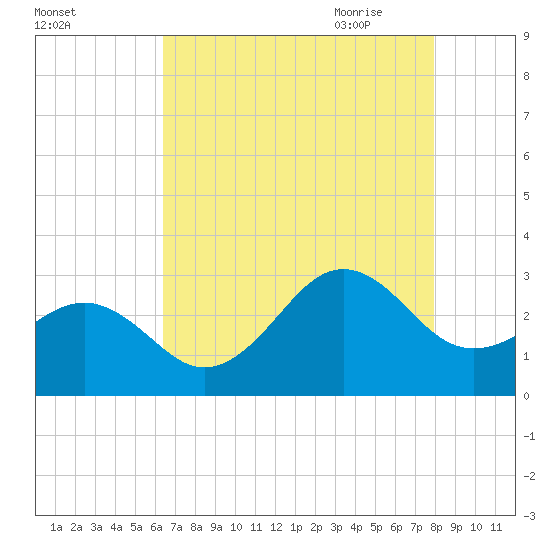 Gallant Channel tide chart for Tuesday, August 13, 2024