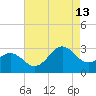 Gallant Channel tide chart for Tuesday, August 13, 2024