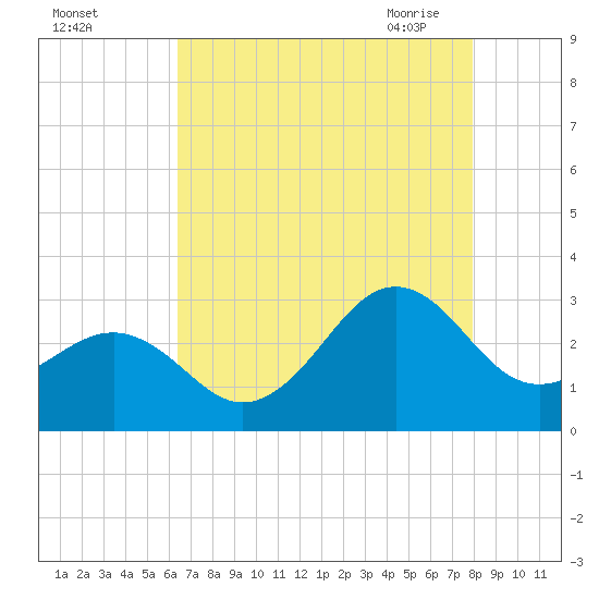 Gallant Channel tide chart for Wednesday, August 14, 2024