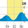 Gallant Channel tide chart for Friday, August 16, 2024