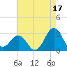 Gallant Channel tide chart for Saturday, August 17, 2024