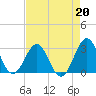 Gallant Channel tide chart for Tuesday, August 20, 2024