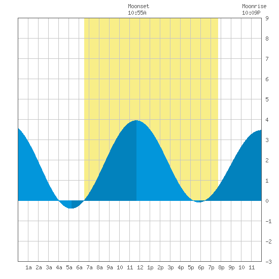 Gallant Channel tide chart for Friday, August 23, 2024