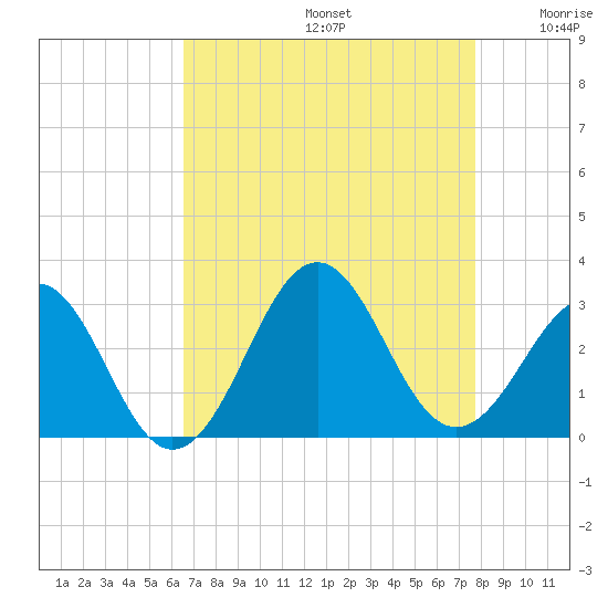 Gallant Channel tide chart for Saturday, August 24, 2024