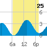 Gallant Channel tide chart for Sunday, August 25, 2024