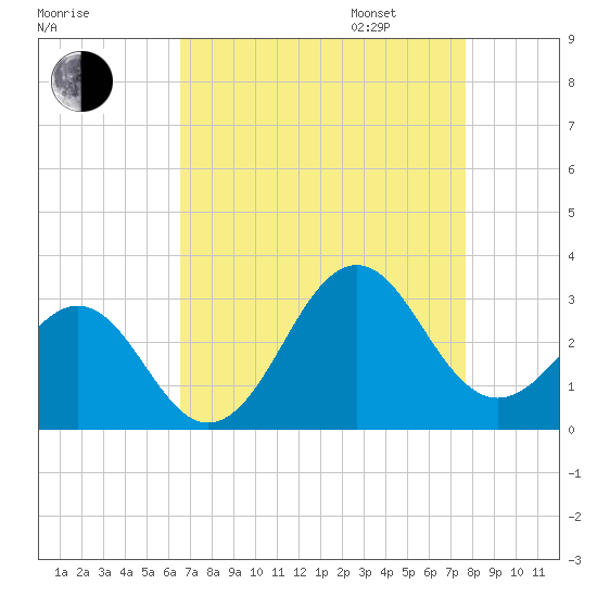 Gallant Channel tide chart for Monday, August 26, 2024