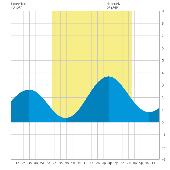 Gallant Channel tide chart for Tuesday, August 27, 2024