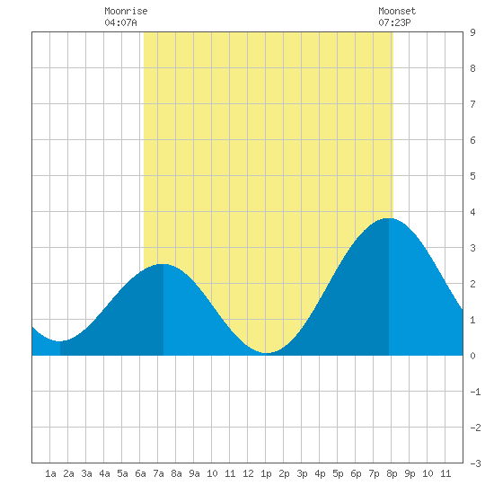 Gallant Channel tide chart for Friday, August 2, 2024
