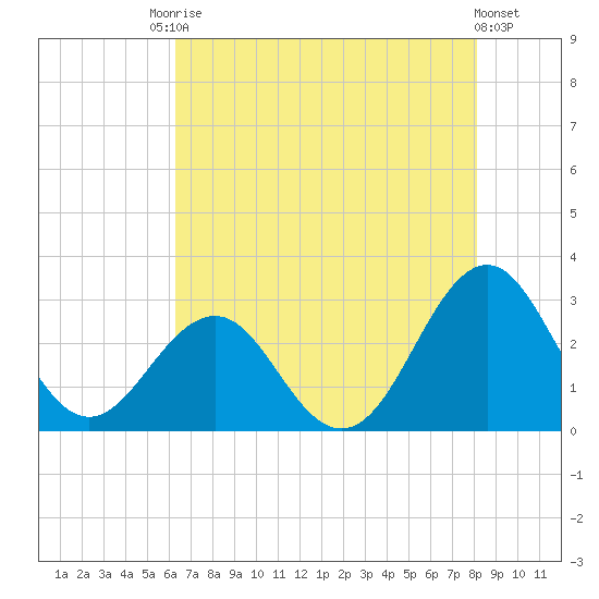Gallant Channel tide chart for Saturday, August 3, 2024