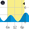 Gallant Channel tide chart for Sunday, August 4, 2024