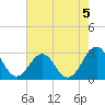 Gallant Channel tide chart for Monday, August 5, 2024