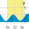 Gallant Channel tide chart for Wednesday, August 7, 2024