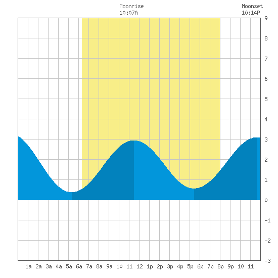 Gallant Channel tide chart for Thursday, August 8, 2024