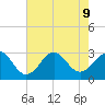 Gallant Channel tide chart for Friday, August 9, 2024