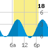 Gallant Channel tide chart for Wednesday, September 18, 2024