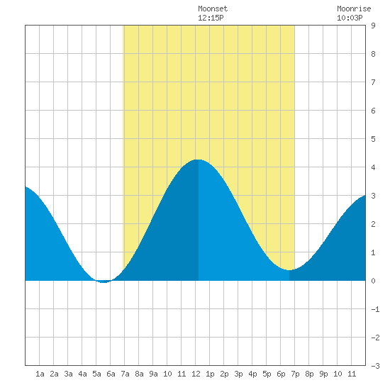 Gallant Channel tide chart for Sunday, September 22, 2024