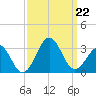 Gallant Channel tide chart for Sunday, September 22, 2024