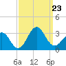 Gallant Channel tide chart for Monday, September 23, 2024