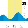 Gallant Channel tide chart for Wednesday, September 25, 2024