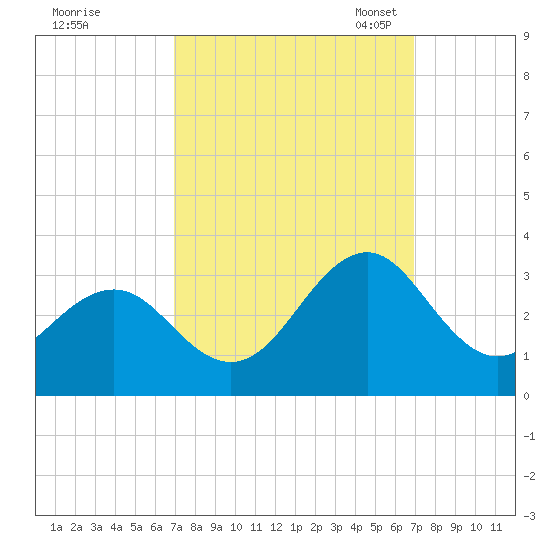Gallant Channel tide chart for Thursday, September 26, 2024