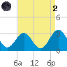 Gallant Channel tide chart for Monday, September 2, 2024