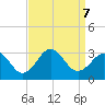Gallant Channel tide chart for Saturday, September 7, 2024