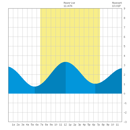 Gallant Channel tide chart for Sunday, September 8, 2024