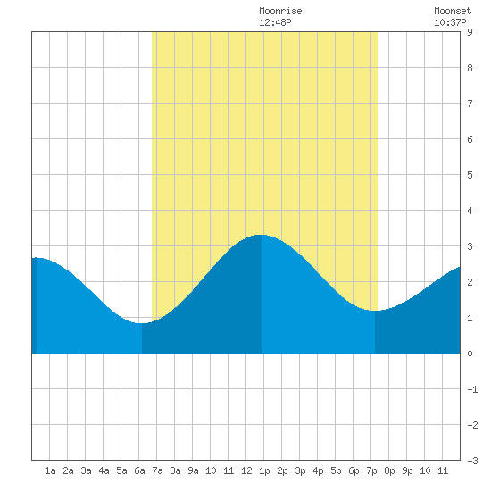 Gallant Channel tide chart for Monday, September 9, 2024
