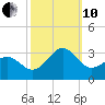 Gallant Channel tide chart for Thursday, October 10, 2024
