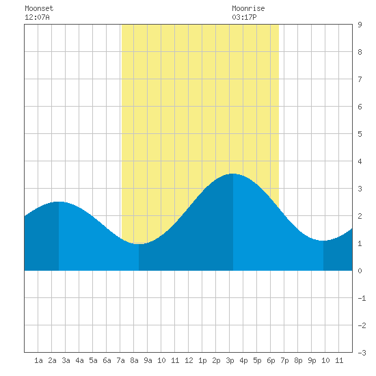 Gallant Channel tide chart for Friday, October 11, 2024