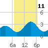 Gallant Channel tide chart for Friday, October 11, 2024