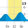 Gallant Channel tide chart for Sunday, October 13, 2024