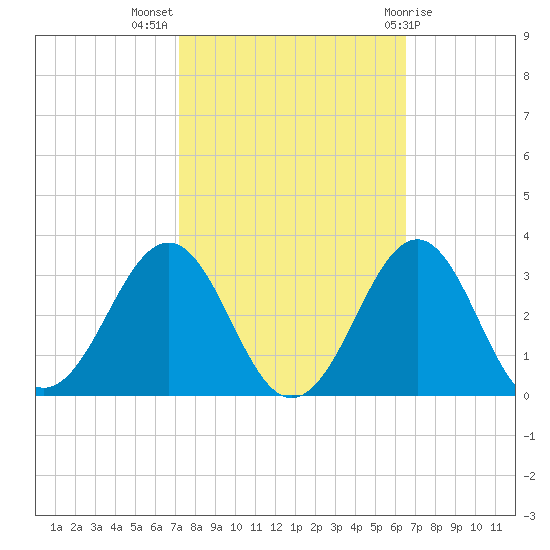 Gallant Channel tide chart for Tuesday, October 15, 2024