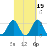 Gallant Channel tide chart for Tuesday, October 15, 2024