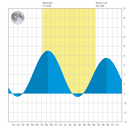 Gallant Channel tide chart for Thursday, October 17, 2024