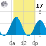 Gallant Channel tide chart for Thursday, October 17, 2024