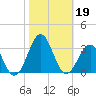 Gallant Channel tide chart for Saturday, October 19, 2024