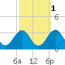 Gallant Channel tide chart for Tuesday, October 1, 2024