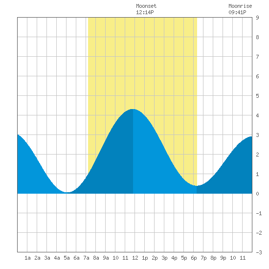 Gallant Channel tide chart for Monday, October 21, 2024