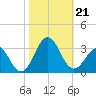 Gallant Channel tide chart for Monday, October 21, 2024