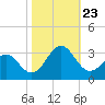 Gallant Channel tide chart for Wednesday, October 23, 2024