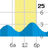 Gallant Channel tide chart for Friday, October 25, 2024