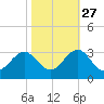Gallant Channel tide chart for Sunday, October 27, 2024