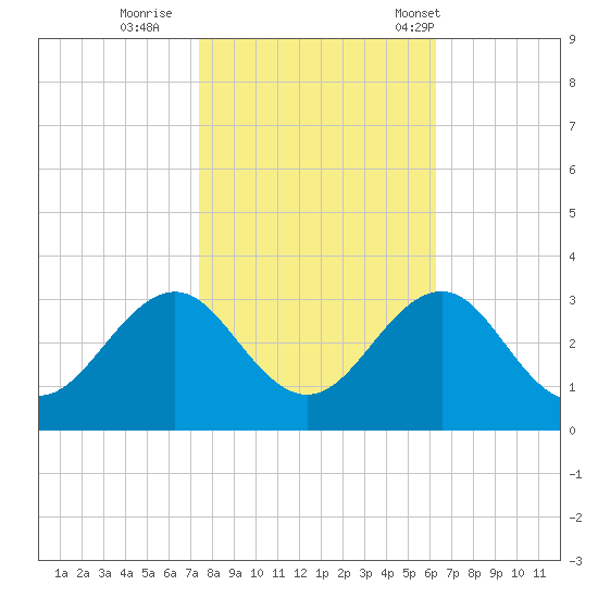 Gallant Channel tide chart for Monday, October 28, 2024